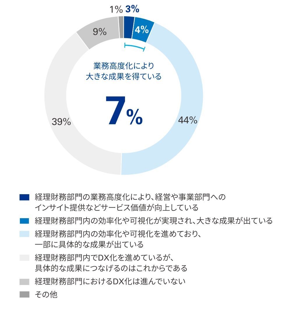 図3:経理財務部門のDXは進んでいるか(単一選択)