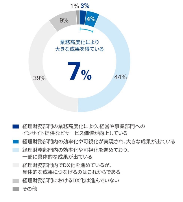 図3:経理財務部門のDXは進んでいるか(単一選択)