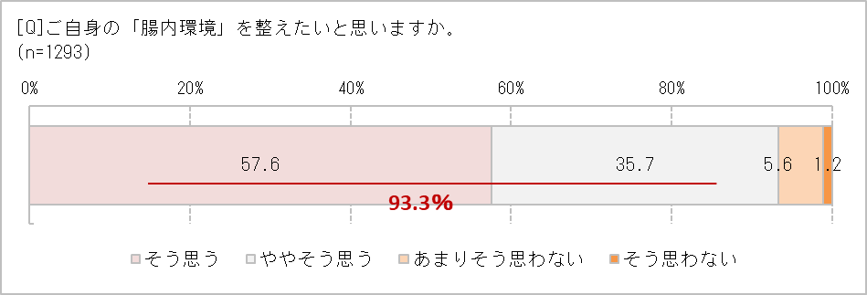腸内環境を整えたいと思う?