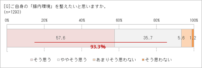 腸内環境を整えたいと思う?