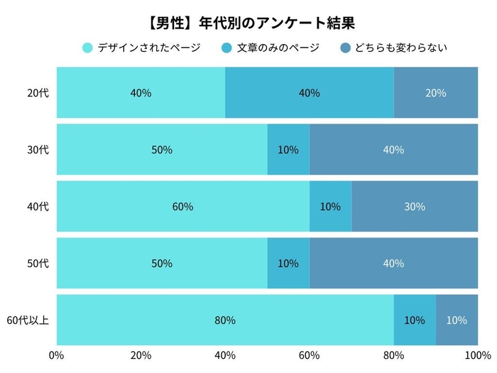 男性の年代別アンケート調査結果