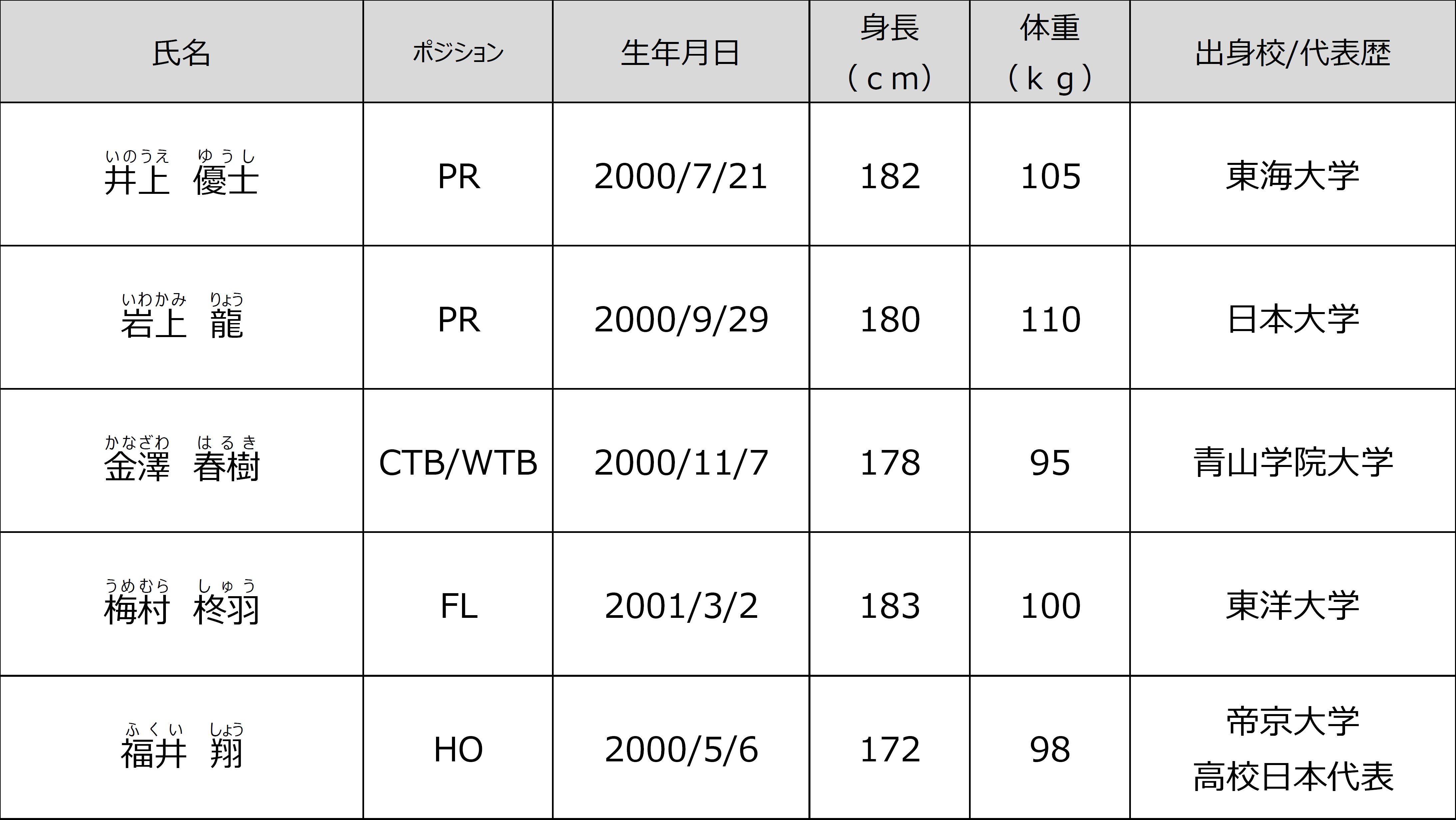新加入選手