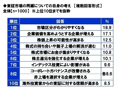 東証市場の再編についての自身の考え