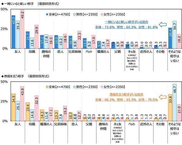 一緒にいると楽しい相手/愚痴を言う相手(1)