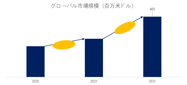 図. 無血清細胞凍結保存液の世界総市場規模