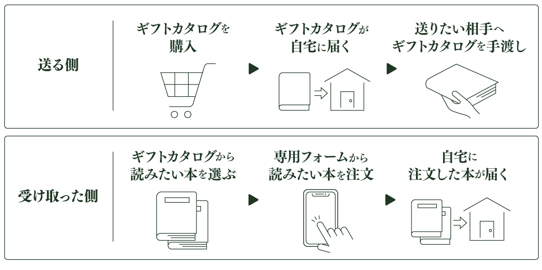 BOOK GIFTの使い方