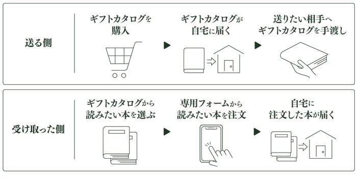BOOK GIFTの使い方
