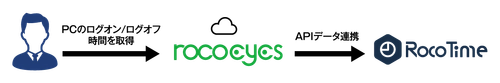 株式会社ロココ、勤怠×IT資産管理の新サービスを提供開始　 自社製品「RocoTime」と「rocoeyes」の連携で、 働き方改革とIT統制を同時に実現