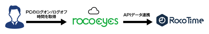RocoTime×rocoeyes 連携イメージ