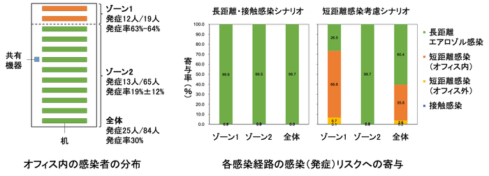 図1 オフィス内の各感染経路の感染リスクへの寄与