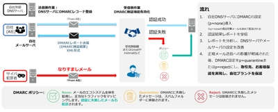 日商エレ、企業の詐欺メール対策を強力に支援　 「Proofpoint EFD」導入・運用支援サービスを 2023年10月27日に提供開始