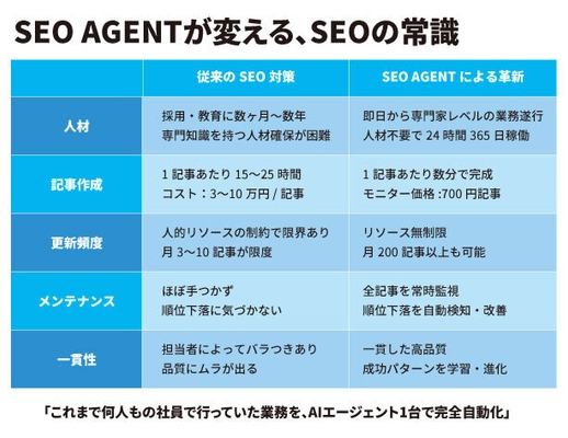 SEOを完全自動で実行するAIサービス「SEOAGENT」の モニター版提供を6月6日(金)より開始　 記事作成、入稿、順位のチェック・改善まですべてをカバー
