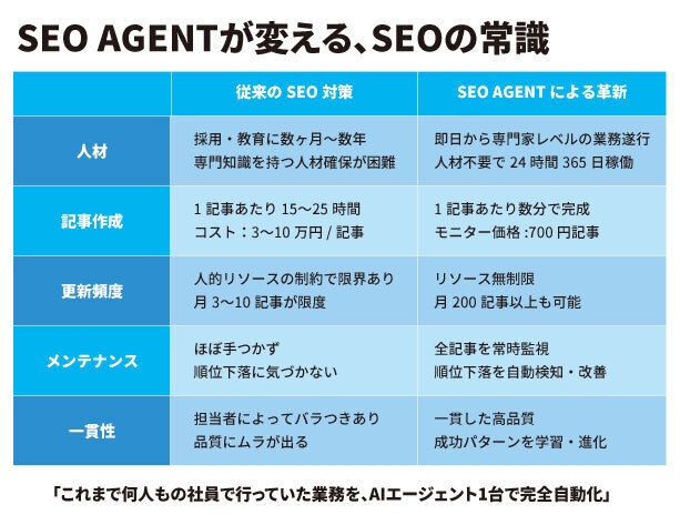 SEOエージェントが変える、SEOの常識