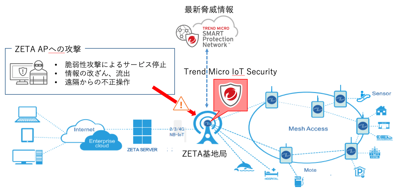 Trend Micro IoT Security イメージ