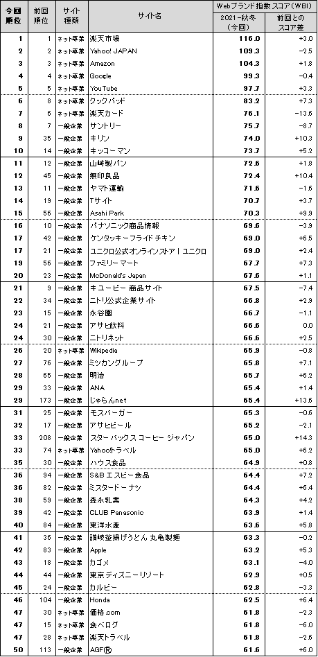図表1● Webブランド指数 総合ランキング トップ50