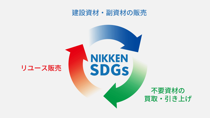 NIKKEN SDGs 循環図