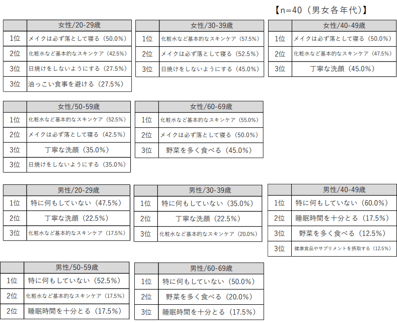 調査結果③ 男女各年代別