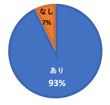 防災備蓄をしていますか?