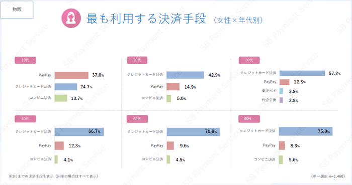 最も利用する決済手段(女性×年代別)(物販)