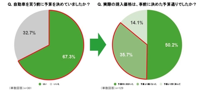 【自動車購買行動に関する調査】 物価高で変わるクルマ購買行動のリアル
