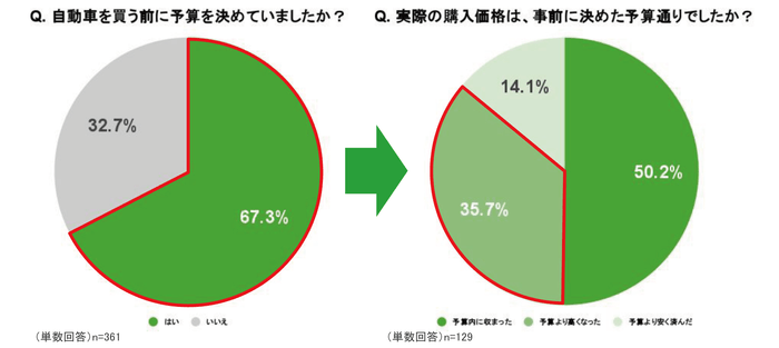 Q. 自動車を買う前に予算を決めていましたか？／Q. 実際の購入価格は、事前に決めた予算通りでしたか？