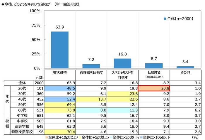 今後、どのようなキャリアを望むか