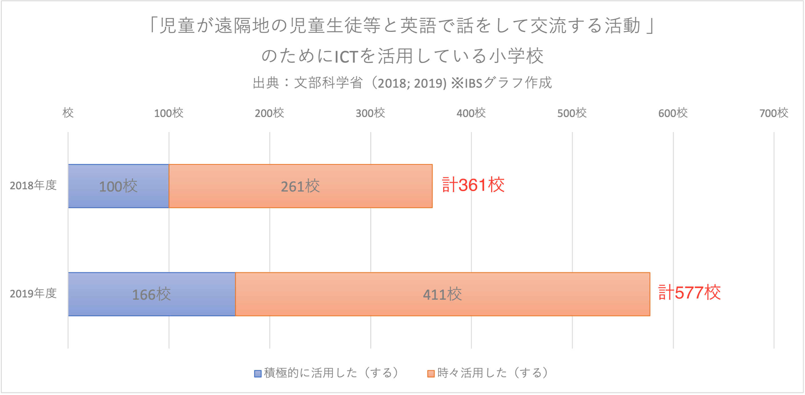 小学校におけるITC活用の現状