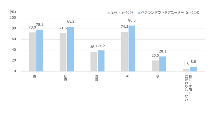 図12 アウトドア活動したい季節
