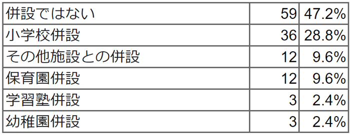 小学校や保育園、学習塾など他施設との併設ですか。