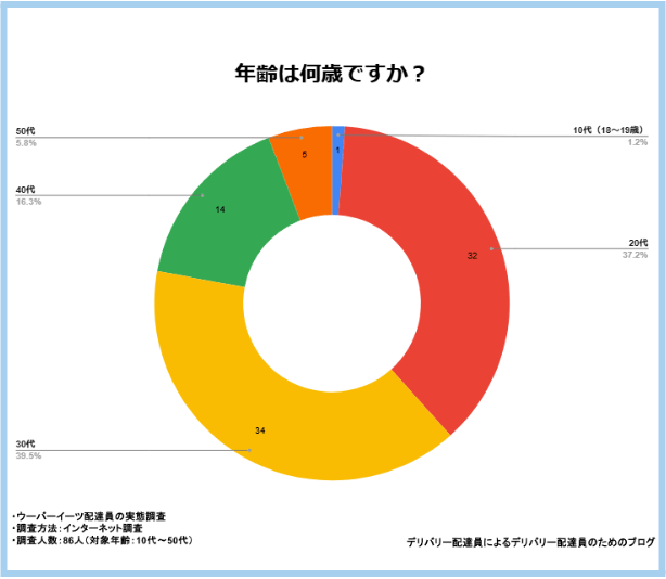 年齢は何歳ですか?