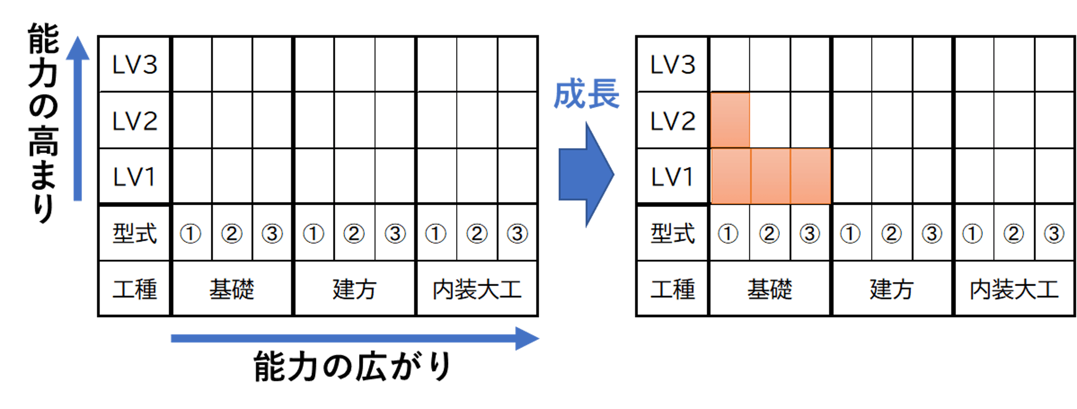 スキル・マトリックスにより施工技能の可視化と多能工人財育成を実施