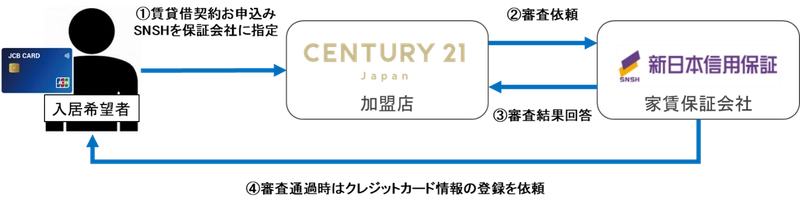 賃貸物件の家賃のクレジットカード決済に向けた協業を開始