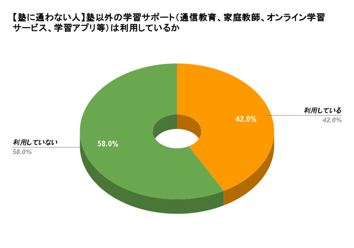 塾以外の学習サポートは利用しているか