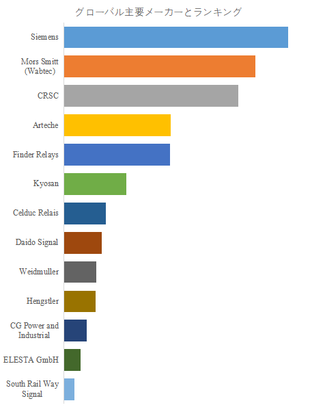 図. 世界の鉄道用リレー市場におけるトップ13企業のランキングと市場シェア(2024年の調査データに基づく;最新のデータは、当社の最新調査データに基づいている)