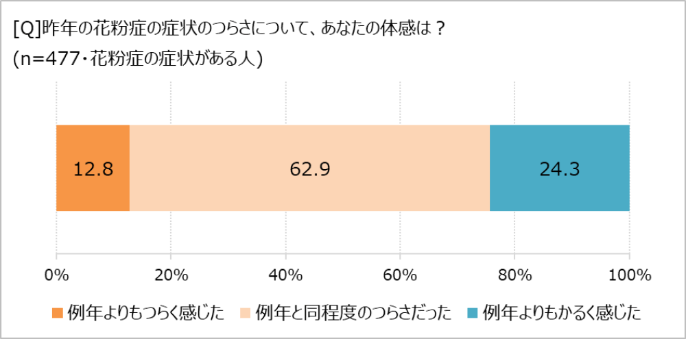 昨年の花粉症のつらさの体感は?