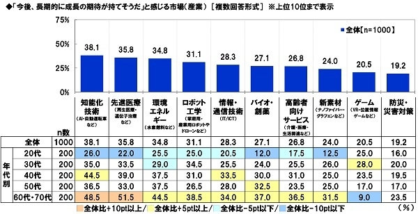「今後、長期的に成長の期待が持てそうだ」と感じる市場(産業)