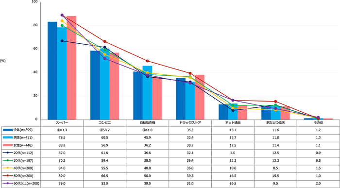 【図1】普段飲み物を購入する場所（複数回答・n=899）