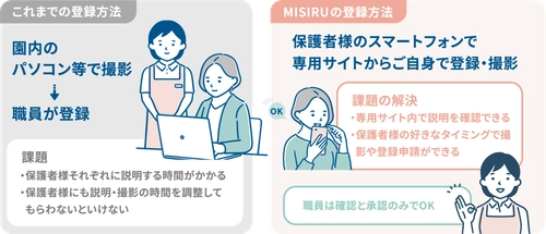 保育現場の顔認証AI解錠システムMISIRU(ミシル)、 面倒なユーザー登録を保護者のスマホ活用で飛躍的に改善！