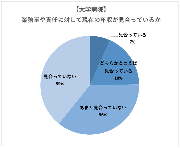 大学病院勤務医にとって現在の年収は仕事に対して見合っているのか?