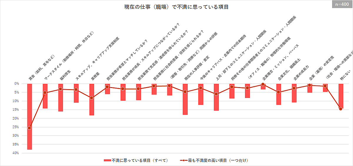 現在の仕事(職場)で不満に思っている項目