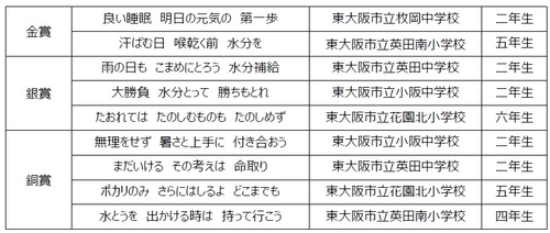 花園近鉄ライナーズ × 大塚製薬株式会社 熱中症対策標語コンテストを実施し、優秀作品を 選定しました！