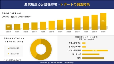 産業用遠心分離機市場の発展、傾向、需要、成長分析及び予測2025-2035年