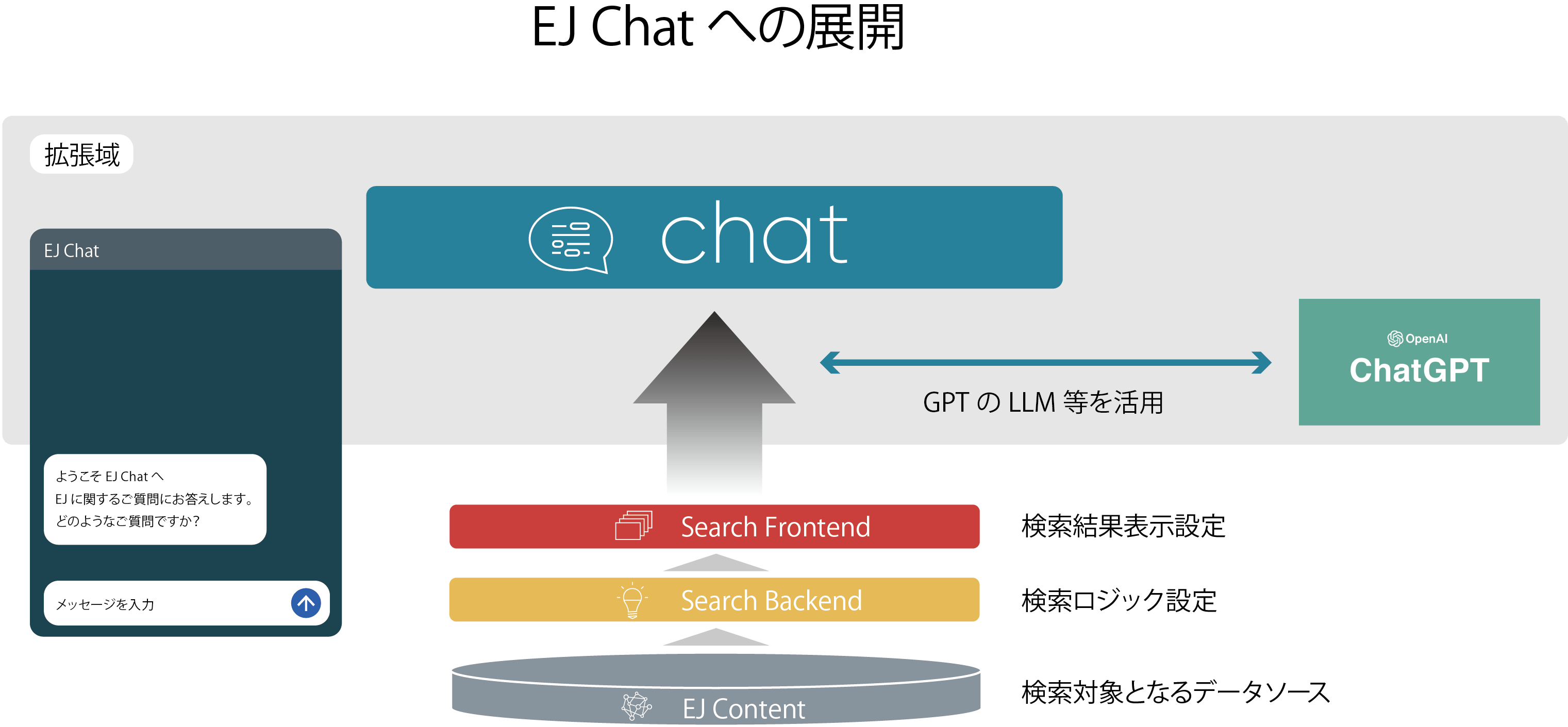 EJ Chatへの展開