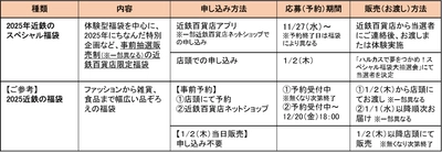 「2025年近鉄のスペシャル福袋」