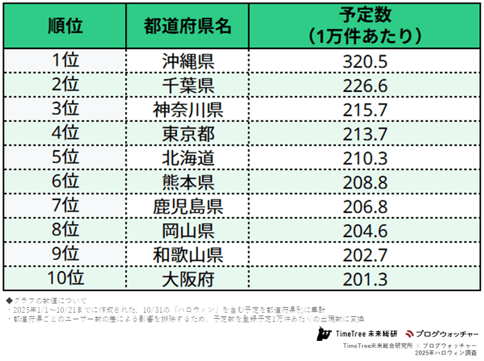 「ハロウィン」予定登録数の都道府県別ランキング