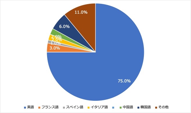 <1:習得したい言語>