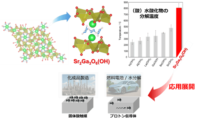 図1. 熱安定性に優れたストロンチウム・ガリウム酸水酸化物と新しいプロトン機能性材料の応用展開
