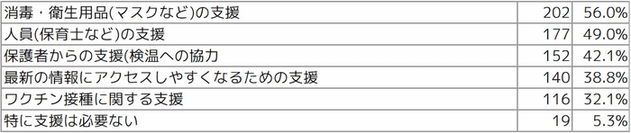Q5 あれば嬉しい支援を教えてください(複数選択可)