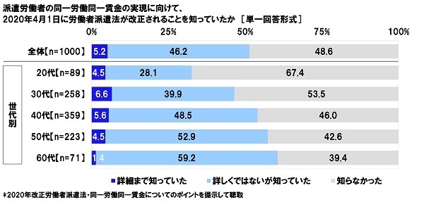 2020年労働者派遣法改正(予定)の認知状況