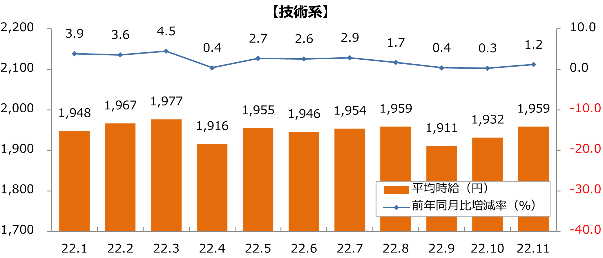 2022年派遣時給推移(技術系)